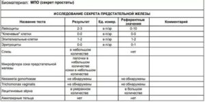 Анализы предстательной железы у мужчин норма. Исследование секрета предстательной железы лейкоциты норма. Норма анализа сока предстательной железы. Анализ секрета предстательной железы норма. Исследование сока предстательной железы расшифровка.