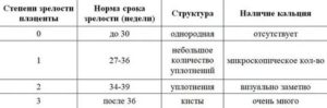 Степень зрелости плаценты на сроке 31-32 недели