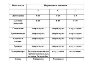 Лейкоцитов в мазке 18-20 при норме 10-15