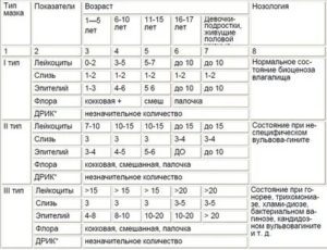 Лейкоцитов в мазке 18-20 при норме 10-15