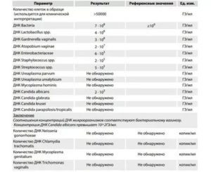 Нашли gardnerella vaginalis и U. parvum