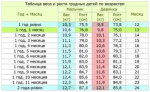 Недобор веса в 1,5 года