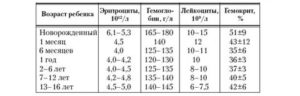 Повышенные лейкоциты и эритроциты в моче у ребёнка