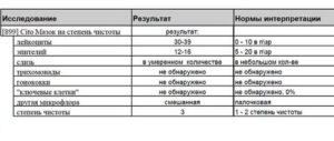 Лейкоцитов в мазке 18-20 при норме 10-15