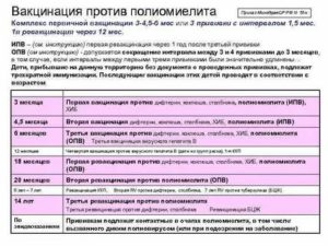 Интервал между первой и второй ревакцинацией от полиомиелита