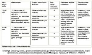 Правильная схема приема Дюфастона при гиперплазии эндометрия
