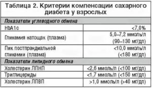 Не снижается тощаковый сахар на инсулине при гсд