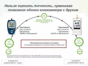 О показаниях глюкометра