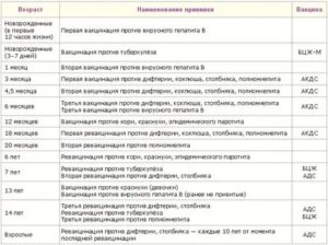 Сколько раз делается прививка АДС