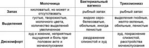 Молочница, Трихомониаз, или что?
