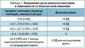 Сахар 12 ммоль инсулин 13.2