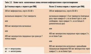 Стоит ли пить мифепристон на 41 неделе беременности