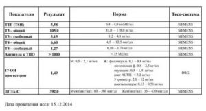 Анализ ТТГ 0,004 просьба расшифровать