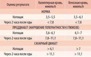 Повышенный инсулин, глюкоза в норме