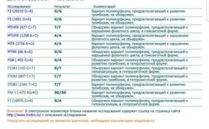 Анализ на мутацию генов