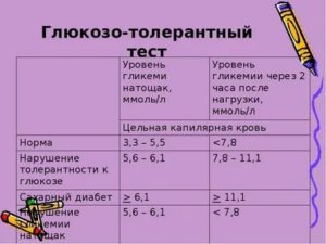 Глюкозотолерантный тест