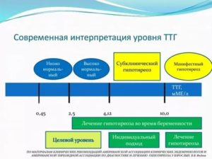 Повышенный уровень ТТГ