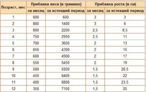 Недобор веса в 1,5 года