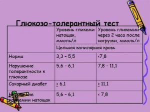 Понижение сахара после нагрузки глюкозой