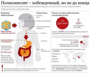 Ревакцинация от полиомиелита: сколько дней ребенок заразен?