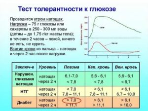 Проходит ли нарушение толерантности к глюкозе