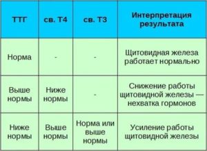 Соотношение Т3 свободного и Т4 свободного