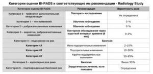 Фиброзно-кистозная мастопатия. BIRADS 2