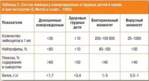 Гипорезорбция ликвора со скоплением по конвенсу по УЗИ в 6 мес