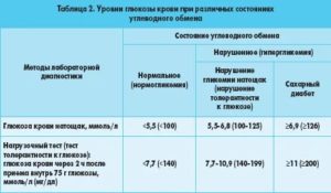 Повышенный инсулин, глюкоза в норме