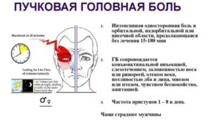 Головная боль в правой части головы, отдает в правый глаз