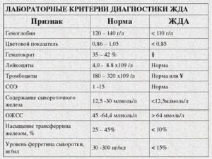 Симптомы анемии при нормальном ОАК