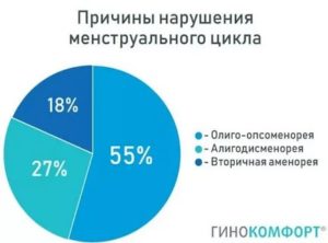 Может ли быть задержка месячных при гнойной ангине