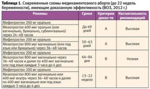 Стоит ли пить мифепристон на 41 неделе беременности
