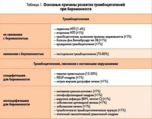 Тромбоцитоз после беременности