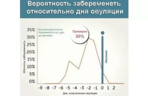 Вероятность забеременеть от остатков сперматозоидов