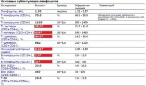 Низкие лейкоциты и лимфоциты