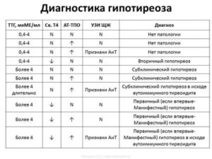 Тиреотоксикоз анализы расшифровка