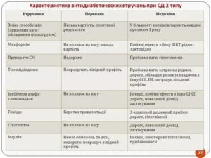 Приём препаратов при СД 2 типа