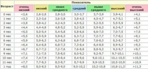 Рост мальчика в 14 лет