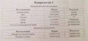 Анализ на скрытую кровь в кале положительный . Что делать? У