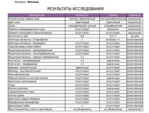 Анализ на скрытую кровь в кале положительный . Что делать? У