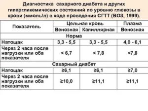 Понижение сахара после нагрузки глюкозой