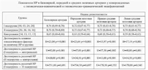 Снижены индексы резистентности мозговых артерий