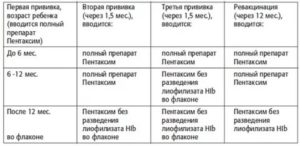 Ревакцинация пентаксимом