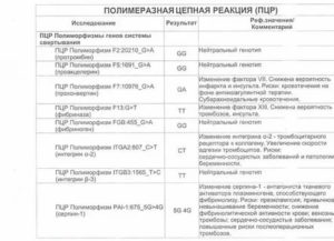 ПЦР Полиморфизмы генов системы свертывания. Планирование беременности