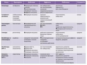 Приём препаратов при СД 2 типа