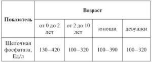 Повышена щелочная фосфотаза в 1,5 раза у подростка