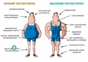 Низкий тестостерон