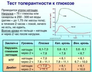 Понижение сахара после нагрузки глюкозой