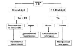 Т4 свободный понижен при нормальном ттг